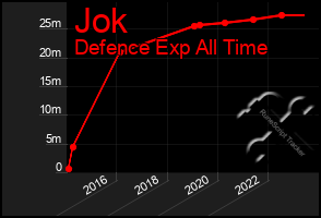 Total Graph of Jok