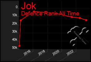 Total Graph of Jok