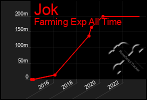 Total Graph of Jok