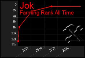 Total Graph of Jok