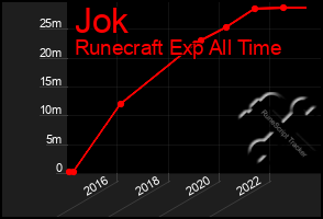 Total Graph of Jok