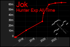 Total Graph of Jok