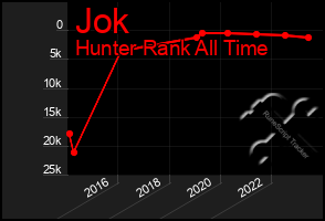 Total Graph of Jok