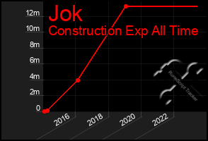 Total Graph of Jok