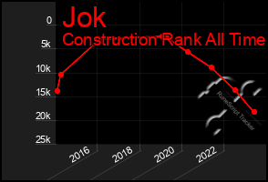 Total Graph of Jok