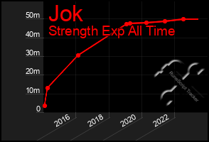 Total Graph of Jok