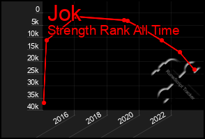 Total Graph of Jok