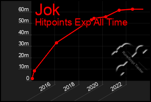 Total Graph of Jok