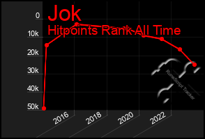 Total Graph of Jok