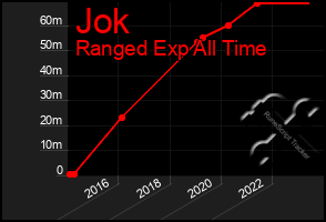 Total Graph of Jok