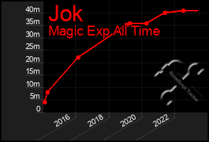 Total Graph of Jok