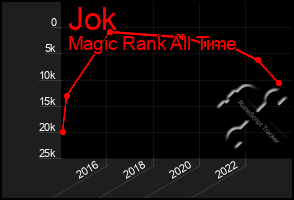 Total Graph of Jok