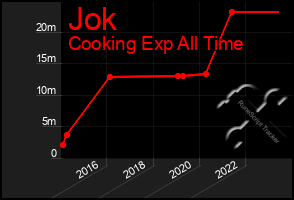 Total Graph of Jok