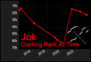 Total Graph of Jok