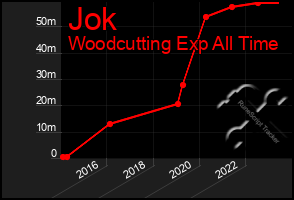 Total Graph of Jok