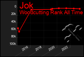 Total Graph of Jok