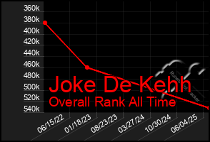 Total Graph of Joke De Kehh