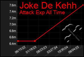 Total Graph of Joke De Kehh