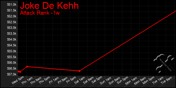 Last 7 Days Graph of Joke De Kehh