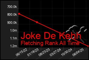 Total Graph of Joke De Kehh