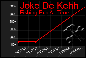 Total Graph of Joke De Kehh