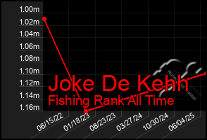 Total Graph of Joke De Kehh