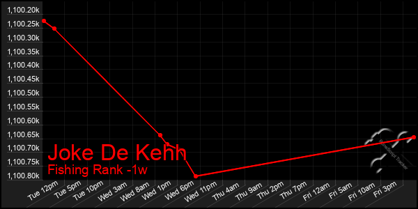 Last 7 Days Graph of Joke De Kehh