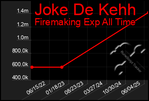 Total Graph of Joke De Kehh