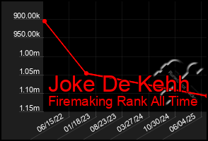 Total Graph of Joke De Kehh