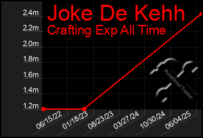 Total Graph of Joke De Kehh