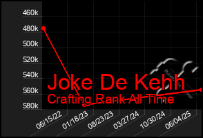 Total Graph of Joke De Kehh
