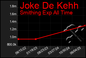 Total Graph of Joke De Kehh