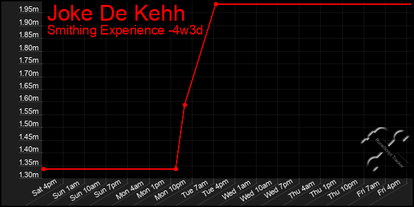 Last 31 Days Graph of Joke De Kehh