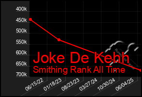 Total Graph of Joke De Kehh