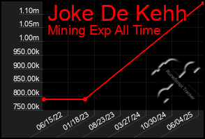 Total Graph of Joke De Kehh