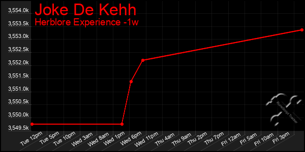 Last 7 Days Graph of Joke De Kehh