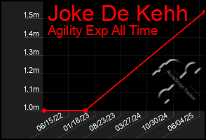Total Graph of Joke De Kehh