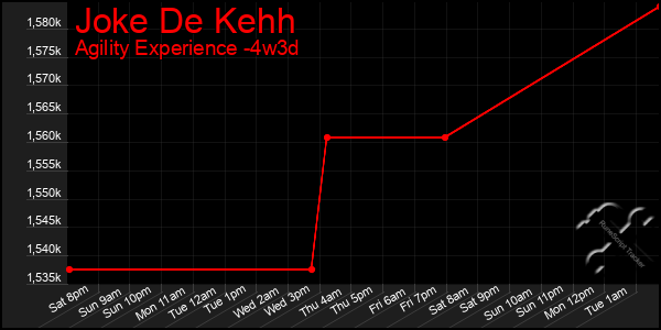 Last 31 Days Graph of Joke De Kehh