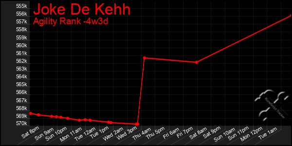 Last 31 Days Graph of Joke De Kehh