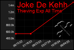 Total Graph of Joke De Kehh
