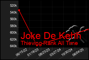 Total Graph of Joke De Kehh