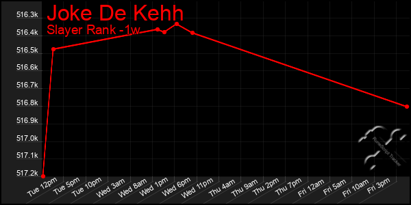 Last 7 Days Graph of Joke De Kehh