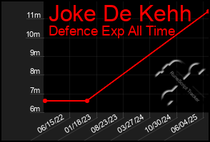 Total Graph of Joke De Kehh