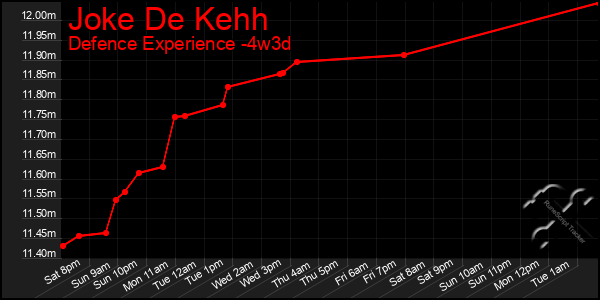 Last 31 Days Graph of Joke De Kehh