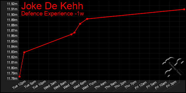 Last 7 Days Graph of Joke De Kehh