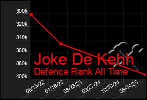 Total Graph of Joke De Kehh