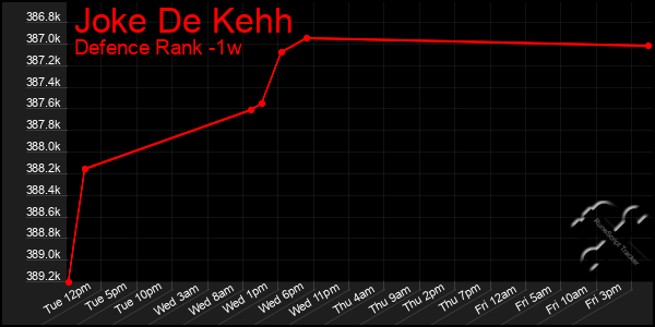 Last 7 Days Graph of Joke De Kehh