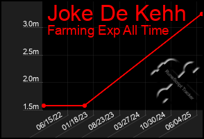 Total Graph of Joke De Kehh