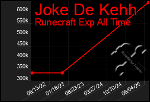 Total Graph of Joke De Kehh