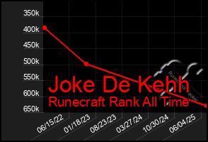 Total Graph of Joke De Kehh
